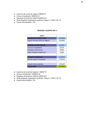 24

❏
❏
❏
❏
❏

Import net de la xifra de negocis= 86000*10
Consum d’explotació= 86000*0.23
Despeses de personal= ((500*2)+(2000*2))*2
Altres despeses d’explotació= publicitat + lloguer = (1400+175) *12
Impost sobre beneficis: 10%

PÈRDUES I GUANYS ANY 3

❏
❏
❏
❏
❏

Import net de la xifra de negocis= 185000*10
Consum d’explotació= 185000*0.23
Despeses de personal= ((500*2)+(2000*2))*2
Altres despeses d’explotació= publicitat + lloguer = (1400+175) *12
Impost sobre beneficis: 10%

 