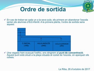 Ordre de sortida
 En cas de trobar-se cada un a la seva aula, els primers en abandonar l’escola
serien els alumnes d’Ed.Infantil. A la primera planta, l’ordre de sortida seria
aquest:
 Una vegada hem evacuat l’edifici, ens dirigirem al punt de concentració.
Aquest punt està situat a la plaça situada al costat de l’escola, on aparquen els
cotxes.
C.INICIAL
(1RS)
AULA ANGLÈS
(2NS)
CICLE SUPERIOR
(3RS)
La Riba, 26 d’octubre de 2017
 