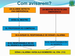 Com avisarem?
UN ALUMNE DETECTA
UNA EMERGÈNCIA
AVISA AL MESTRE
EL PROFESSOR HO COMPROVA
UN MESTRE DETECTA UNA
EMERGÈNCIA
VA A AVISAR EL RESPONSABLE DE DONAR L’ALARMA
SI EL RESPONSABLE NO ÉS
AL DESPATX EL PROFESSOR
SI EL RESPONSABLE ÉS
AL DESPATX
DÓNA L’ALARMA I AVISA ALS BOMBERS I AL CRA (112)
 