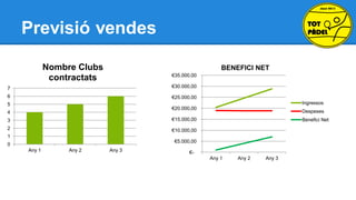 Previsió vendes
Nombre Clubs
contractats

BENEFICI NET
€35.000,00

7

€30.000,00

6

€25.000,00

5

Ingressos

€20.000,00

4
3

€15.000,00

2

Despeses

€10.000,00

1

Benefici Net

€5.000,00

0
Any 1

Any 2

Any 3

€Any 1

Any 2

Any 3

 