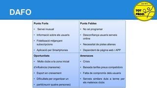 DAFO
Punts Forts

Punts Febles

•

• No sé programar

Servei inusual

• Informació sobre els usuaris

• Fidelització mitjançant
subscripcions

• Desconfiança usuaris serveis
online
• Necessitat de pistes alienes

• Aplicació per Smartphones

• Dependent de pàgina web i APP

Oportunitats

Amenaces

•

• Crisis

Molts clubs a la zona inicial

d’influència (maresme)

• Baixada tarifes preus competidors

• Esport en creixement

• Falta de compromís dels usuaris

• Dificultats per organitzar un

• Serveis similars duts a terme per
els mateixos clubs

• partit(reunir quatre persones)

 
