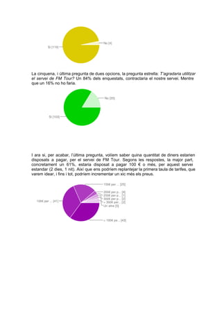 La  cinquena,  i  última pregunta de dues  opcions, la pregunta estrella: T’agradaria utilitzar
el  servei  de  FM  Tour?  Un  84%  dels  enquestats,  contractaria  el  nostre  servei.  Mentre
que un 16% no ho faria.




 




I  ara  si,  per   acabar,  l’última  pregunta,  volíem  saber  quina  quantitat  de  diners  estarien
disposats  a  pagar,  per  el  servei  de  FM  Tour.  Segons  les  respostes,  la  major  part,
concretament  un  61%,  estaria  disposat  a  pagar  100  €  o  més,  per  aquest  servei
estandar  (2  dies,  1  nit).  Així  que  ens  podríem replantejar la  primera taula de tarifes, que
varem idear, i fins i tot, podríem incrementar un xic més els preus.
 