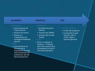 • Cal que coneguin:
• la idea del programa
• la importància pels
alumnes i per al
centre alguns
aspectes generals.
PAS:
• ON/QUAN?
• jornades de portes
obertes
• reunions de l'AMPA
• sessions del Consell
Escolar
• QUÈ?
• donar a conèixer el
projecte, i l'impacte
que tenen aquest tipus
de projectes en tota la
comunitat educativa
FAMÍLIES:
• ON/QUAN?
• comunicacions de
l'equip directiu
• sessions de tutoria
• Classes on
s’imparteixin els
continguts/habillitats
apreses
• QUÈ?
• conscienciació als
alumnes de la
importància que pot
tenir la formació del
professorat pel seu
desenvolupament t
ALUMNES:
 