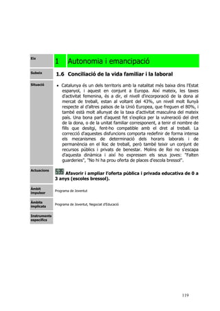 119
Eix
1 Autonomia i emancipació
Subeix
1.6 Conciliació de la vida familiar i la laboral
Situació • Catalunya és un dels territoris amb la natalitat més baixa dins l'Estat
espanyol, i aquest en conjunt a Europa. Així mateix, les taxes
d'activitat femenina, és a dir, el nivell d'incorporació de la dona al
mercat de treball, estan al voltant del 43%, un nivell molt llunyà
respecte al d’altres països de la Unió Europea, que freguen el 80%, i
també està molt allunyat de la taxa d'activitat masculina del mateix
país. Una bona part d'aquest fet s'explica per la vulneració del dret
de la dona, o de la unitat familiar corresponent, a tenir el nombre de
fills que desitgi, fent-ho compatible amb el dret al treball. La
correcció d'aquestes disfuncions comporta redefinir de forma intensa
els mecanismes de determinació dels horaris laborals i de
permanència en el lloc de treball, però també teixir un conjunt de
recursos públics i privats de benestar. Molins de Rei no s'escapa
d'aquesta dinàmica i així ho expressen els seus joves: "Falten
guarderies", "No hi ha prou oferta de places d'escola bressol".
Actuacions
Afavorir i ampliar l’oferta pública i privada educativa de 0 a
3 anys (escoles bressol).
Àmbit
impulsor
Programa de Joventut
Àmbits
implicats
Programa de Joventut, Negociat d’Educació
Instruments
específics
 