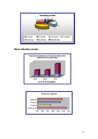 35
Altres indicadors socials
850 900 950 1000 1050 1100 1150
Molins de Rei
Comarca
Província
Catalunya
Renda per Habitant
Percentatge per edats
4% 8%
4%
23%
37%
21%
3%
0 a 3 anys 4 a 12 anys 13 a 16 anys 17 a 30 anys
31a 65 anys 66 a 80 anys Mes de 80 anys
HOME DONA TOTAL
Proporció de la població e 12 a 30 anys en relació amb la
població total. Per grups d'edat.
12 a 30 Total població
 