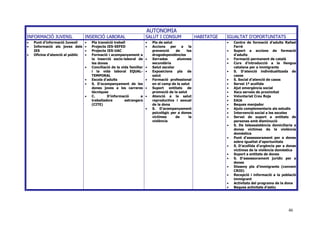 46
AUTONOMIA
INFORMACIÓ JUVENIL INSERCIÓ LABORAL SALUT I CONSUM HABITATGE IGUALTAT D'OPORTUNITATS
• Punt d'informació Juvenil
• Informació als joves dels
IES
• Oficina d'atenció al públic
• Pla transició treball
• Projecte IES-SEFED
• Projecte IES-UAC
• Formació i acompanyament a
la inserció socio-laboral de
les dones
• Conciliació de la vida familiar
i la vida laboral EQUAL-
TEMPORAL
• Escola d'adults
• S. D'acompanyament de les
dones joves a les carreres
tècniques
• C. D'informació a
treballadors estrangers
(CITE)
• Pla de salut
• Accions per a la
prevenció de les
drogodependències
• Xerrades alumnes
secundària
• Salut escolar
• Exposicions pla de
salut
• Formació professional
en el camp de la salut
• Suport entitats de
promoció de la salut
• Atenció a la salut
reproductiva i sexual
de la dona
• S. D'acompanyament
psicològic per a dones
víctimes de la
violència
• Centre de formació d'adults Rafael
Farré
• Suport a accions de formació
d'adults
• Formació permanent de català
• Curs d'introducció a la llengua
catalana per a immigrants
• S. D'atenció individualitzada de
casos
• S. Social d'atenció de casos
• Servei 1ª acollida
• Ajut emergència social
• Xecs serveis de proximitat
• Voluntariat Creu Roja
• EAIA
• Beques menjador
• Ajuts complementaris als estudis
• Intervenció social a les escoles
• Servei de suport a entitats de
persones amb disminució
• S. De teleassistència domiciliaria a
dones víctimes de la violència
domèstica
• Punt d'assessorament per a dones
sobre igualtat d'oportunitats
• S. D'acollida d'urgència per a dones
víctimes de la violència domèstica
• Suport a entitats de dones
• S. D'assessorament jurídic per a
dones
• Disseny pla d'immigrants (conveni
CRID)
• Recepció i informació a la població
immigrant
• Activitats del programa de la dona
• Beques activitats d'estiu
 