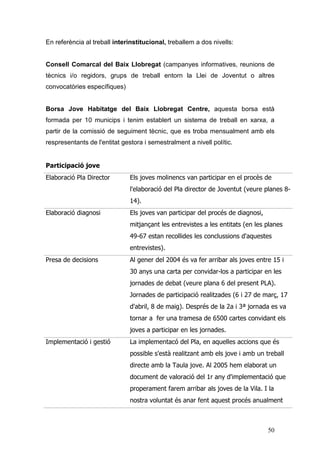 50
En referència al treball interinstitucional, treballem a dos nivells:
Consell Comarcal del Baix Llobregat (campanyes informatives, reunions de
tècnics i/o regidors, grups de treball entorn la Llei de Joventut o altres
convocatòries específiques)
Borsa Jove Habitatge del Baix Llobregat Centre, aquesta borsa està
formada per 10 municips i tenim establert un sistema de treball en xarxa, a
partir de la comissió de seguiment tècnic, que es troba mensualment amb els
respresentants de l'entitat gestora i semestralment a nivell polític.
Participació jove
Elaboració Pla Director Els joves molinencs van participar en el procès de
l'elaboració del Pla director de Joventut (veure planes 8-
14).
Elaboració diagnosi Els joves van participar del procés de diagnosi,
mitjançant les entrevistes a les entitats (en les planes
49-67 estan recollides les conclussions d'aquestes
entrevistes).
Presa de decisions Al gener del 2004 és va fer arribar als joves entre 15 i
30 anys una carta per convidar-los a participar en les
jornades de debat (veure plana 6 del present PLA).
Jornades de participació realitzades (6 i 27 de març, 17
d'abril, 8 de maig). Després de la 2a i 3ª jornada es va
tornar a fer una tramesa de 6500 cartes convidant els
joves a participar en les jornades.
Implementació i gestió La implementacó del Pla, en aquelles accions que és
possible s'està realitzant amb els jove i amb un treball
directe amb la Taula jove. Al 2005 hem elaborat un
document de valoració del 1r any d'implementació que
properament farem arribar als joves de la Vila. I la
nostra voluntat és anar fent aquest procés anualment
 