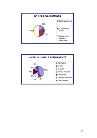 53
ÚS DELS EQUIPAMENTS
17%
33%
50%
Cap Equipament
Equipaments
públics
Equipaments
privats o
particulars
NIVELL D'US DELS EQUIPAMENTS
43%
8%8%
8%
17%
8%
8%
Ca n'Iborra
El Chic
l'Agrupa
Ateneu Revolta
Poliesportiu
Centre Comunitari
Ca n'Ametller
 