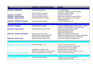 70
Eix Necessitats i problemàtiques bàsiques Objectius
Ciutadania - Equipaments No disposen d'equipaments Fer un Casal de Joves
Optimització i rehabilitació dels espais existents
Manca d'informació institucional Incrementar la difusió municipal
Ciutadania - Participació Manca de codecissió dels joves. Creació d'un Consell de joves
Ciutadania - Associacionisme Discriminació a algunes entitats Aplicar criteris més objectius envers les entitats
Ciutadania - Associacionisme Manca de relació entre les entitats Creació d'un Programa conjunt per entitats
Creació d'espais d'unió
Ciutadania - Solidaritat i Cooperació Excessiva expansió immobiliària Creixement sostenible de la vila
Autonomia - Habitatge Dificultat d'accés a l'habitatge Construcció d'habitatge públic per a joves: lloguer i propietat
Creació d'un cens de pisos buits o cases abandonades
Autonomia - Inserció laboral Dificultats d'accés al món del treball Creació d'una borsa de treball municipal
Motivar l'aprenentatge dels oficis
Ampliació de l'oferta educativa
Autonomia - Igualtat d'oportunitats Discriminació per raons de sexe Polítiques que afavoreixin la igualtat sexual
Existència de barreres pels discapacitats Polítiques que trenquin les barreres socials dels discapacitats
Discriminació de la llengua catalana Fomentar l'ús del català: rotulacions, ensenyament...
Autonomia - Salut i consum Manca d'informació en salut i consum Incrementar la informació en aquests temes
Creativitat - Sensibilització i Form. Artística Escassa oferta lúdica a la vila Promoure la construcció d'un cinema
Promoure la construcció d'un centre comercial
Incrementar el número d'actes culturals
Homogeneïtat en l'oferta cultural Diversificar l'oferta cultural de la vila
Existència d'una biblioteca en males condicions Millorar la biblioteca municipal o creació d'una nova
Creativitat - Difusió de joves creadors Manca d'equipaments pels joves creadors Creació de bucs musicals d'assaig
Experimentació - Educar amb l'esport Falta d'equipaments esportius Construcció d'una nova pista d'atletisme
Fomentar més l’esport a la vila
 