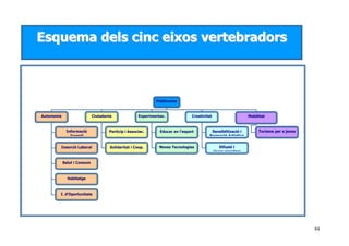 84
EEssqquueemmaa ddeellss cciinncc eeiixxooss vveerrtteebbrraaddoorrss
PlaDirector
Autonomia Ciutadania Experimentac. Creativitat Mobilitat
Informació
Juvenil
Turisme per a jovesSensibilització i
Formació Artística
Difusió i
joves creadors
Educar en l’esport
Noves Tecnologies
Particip i Associac.
Solidaritat i Coop.Inserció Laboral
Salut i Consum
Habitatge
I. d’Oportunitats
 