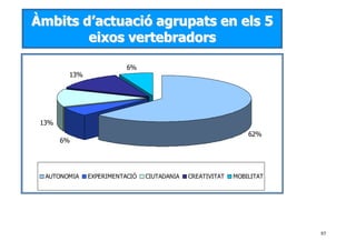 85
ÀÀmmbbiittss dd’’aaccttuuaacciióó aaggrruuppaattss eenn eellss 55
eeiixxooss vveerrtteebbrraaddoorrss
62%
6%
13%
13%
6%
AUTONOMIA EXPERIMENTACIÓ CIUTADANIA CREATIVITAT MOBILITAT
 