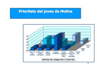 96
PPrriioorriittaattss ddeell jjoovveess ddee MMoolliinnss
0
1
2
3
4
5
Suport als
nous
creadors
Facilitar nous
espais
d'autogestió
Suport a
entitats
juvenils
Promoció
d'habitatge
Creació
d'espais de
cultura i
lleure
Facilitar
l'accés a les
noves
tecnologies
Primer
lloc
Segon
lloc
Tercer
lloc
Primer lloc Segon lloc Tercer lloc
 