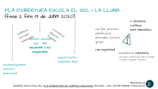 PLA D’OBERTURA ESCOLA EL SOL I LA LLUNA
(fase 2 fins 19 de JUNY 2020)
atendre alumnes
que ho
necessitin o ho
requereixin assistència voluntària
-pactada i justificada amb la família
-complint requisits sanitaris
població
escolar
vulnerable
conciliació
laboral i
familiar
acompanyament
tutorial i
emocional
suport lectiu i
orientatiu (6è)
la docència
continua
sent telemàticacal fer previsió i
planificació:
entrades, horaris,
grups…
res espontani!
INTRODUCCIÓ
(QUADRE EXPLICATIU DEL PLA D’OBERTURA DE CENTRES EDUCATIUS EN FASE 2 DEL DEPARTAMENT D’EDUCACIÓ)
 