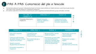 PAS A PAS: Concreció del pla a l’escola
DILLUNS 25
i DIMARTS 26
DIMECRES 27 DIJOUS 28
Trobades direccions i
Inspecció
Sessió conjunta
“Aclarim i deﬁnim i
concretem”
Comunicació a les
famílies i enviament
formulari assistència
DIMARTS 2 DIMECRES 3 DIJOUS 4 DIVENDRES 5
Data límit resposta
famílies
Contacte amb famílies
de petits i 6è que no han
respost el formulari
Sessió conjunta
de planiﬁcació obertura
Enviament enquesta a
Inspecció
Consell Escolar
Extraordinari
Presentació pla obertura
Enviament del pla a
inspecció
Recepció EPIs i revisió
material higiènic
Enviament correus amb
concreció d’horaris i
mesures a famílies dels
alumnes que assistiran
de forma presencial.
Revisió pla i protocols
amb conserge i
administrativa
Preparació cartells i
espais
Claustre revisió
pla obertura i protocols
● De moment, totes les reunions i trobades les farem en format videoconferència. Caldrà demanar autorització pels docents
que hagin de fer tasques d’atenció o preparació presencial.
● Es crearan calendaris i documents compartits per poder organitzar les dues setmanes, grups, entrades i sortides.
M
A
I
G
J
U
N
Y
 