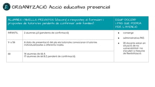 ORGANITZACIÓ Acció educativa presencial
ALUMNES I NIVELLS PREVISTOS (d’acord a respostes al formulari i
propostes de tutors/es pendents de confirmar amb famílies)
EQUIP DOCENT
i PAS QUE PODRIA
FER L’ATENCIÓ
INFANTIL 2 alumnes p3 (pendents de conﬁrmació) ● conserge
● administrativa PAS
● 20 docents estan en
situació de no
vulnerabilitat i no
s’acullen a mesures
de ﬂexibilització
1r a 5è A data de presentació del pla els tutors/es convocaran 6 tutories
individualitzades a diferents nivells.
6è 14 alumnes de 6è A
17 alumnes de 6è B (1 pendent de conﬁrmació)
 