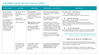 ORGANITZACIÓ PETITS (ACOLLIDA)
MESTRES ESPAIS HORARIS MATERIAL ESCOLAR MESURES
Estem a l’espera
de conﬁrmació
d’assistència dels 2
alumnes que han
informat.
En qualsevol cas, i
per possibles
noves demandes
d’acollida, estarà
disponible un
membre de l’equip
directiu i si s’escau
una mestra del
cicle de petits
-Accés per porta
principal i
baixada pel vial a
l’aula.
-Aula de P3
(lavabo dins aula)
-Pati de petits
Es respectaran
les instruccions
respecte al m2
per alumne i
ràtio
entrada 9:00h
seran rebuts a la porta
principal per la mestra i
acompanyats a l’ a
l’aula, on es prepararan
activitats
10:30 esmorzar a l’aula
11:00 esbarjo al pati
sortida a les 13:00h
acompanyats ﬁns a
porta principal per la
mestra
Les famílies restaran
esperant fora del
centre, a la porta
principal del Carrer
Bassetes
Sempre que sigui possible,
l’alumnat utilitzarà material
individual.
No es distribuirà documents
en paper, excepte en casos
imprescindibles.
Les joguines i el material
comú de plàstic se cercaran
formes perquè tingui un ús
individual diari o en períodes
acotats, assegurant que previ
a l’ús del material per un altre
infant s’haurà desinfectat.
S’evitarà la manipulació
d’eines i material comú que
pot generar risc de contagi.
Es demanarà que portin una
bosseta amb una ampolla
d’aigua, l’esmorzar i la
mascareta (per si cal)
PROTECCIÓ I PREVENCIÓ
● Entrada a l’escola
Es pendrà la temperatura en l’accés a l’escola
● Rentat de mans
A l’arribada i a la sortida del centre educatiu
Abans i després dels àpats
Abans i després d’anar al WC (infants continents)
Abans i després de les diferents activitats (també de la
sortida al pati)
● Ús de mascareta
No està indicada en general. A partir de 5 anys, només si
hi ha diﬁcultats per complir mesures de distanciament.
Es poden utilitzar cançons d’uns 20 segons pel rentat de mans,
ninots o imitació per reforçar conductes saludables i exemples
senzills com “estirar les ales” pel distanciament físic.
VENTILACIÓ, NETEJA I DESINFECCIÓ
-Es mantidran les ﬁnestres obertes sempre que es pugui,
com a mínim, es ventilarà deu minuts abans de l’entrada i
de la sortida i 3 vegades al dia.
-Es pactarà amb Ajuntament i empresa de neteja, la
neteja i desinfecció completa a diari dels espais utilitzats
 