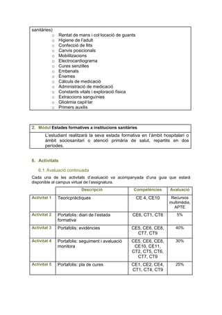 sanitàries)
           o    Rentat de mans i col·locació de guants
           o    Higiene de l’adult
           o    Confecció de llits
           o    Canvis posicionals
           o    Mobilitzacions
           o    Electrocardiograma
           o    Cures senzilles
           o    Embenats
           o    Ènemes
           o    Càlculs de medicació
           o    Administració de medicació
           o    Constants vitals i exploració física
           o    Extraccions sanguínies
           o    Glicèmia capil·lar
           o    Primers auxilis



2. Mòdul Estades formatives a institucions sanitàries
       L’estudiant realitzarà la seva estada formativa en l’àmbit hospitalari o
       àmbit sociosanitari o atenció primària de salut, repartits en dos
       períodes.


6. Activitats

   6.1. Avaluació continuada
Cada una de les activitats d’avaluació va acompanyada d’una guia que estarà
disponible al campus virtual de l’assignatura.
                            Descripció               Competències     Avaluació
Activitat 1    Teoricpràctiques                          CE 4, CE10    Recursos
                                                                      multimèdia,
                                                                        APTE
Activitat 2    Portafolis: diari de l’estada        CE6, CT1, CT6        5%
               formativa
Activitat 3    Portafolis: evidències               CE5, CE6, CE8,       40%
                                                      CT7, CT9
Activitat 4    Portafolis: seguiment i avaluació    CE5, CE6, CE8,       30%
               monitora                              CE10, CE11,
                                                    CT2, CT5, CT6,
                                                      CT7, CT9
Activitat 5    Portafolis: pla de cures             CE1, CE2, CE4,       25%
                                                    CT1, CT4, CT9
 