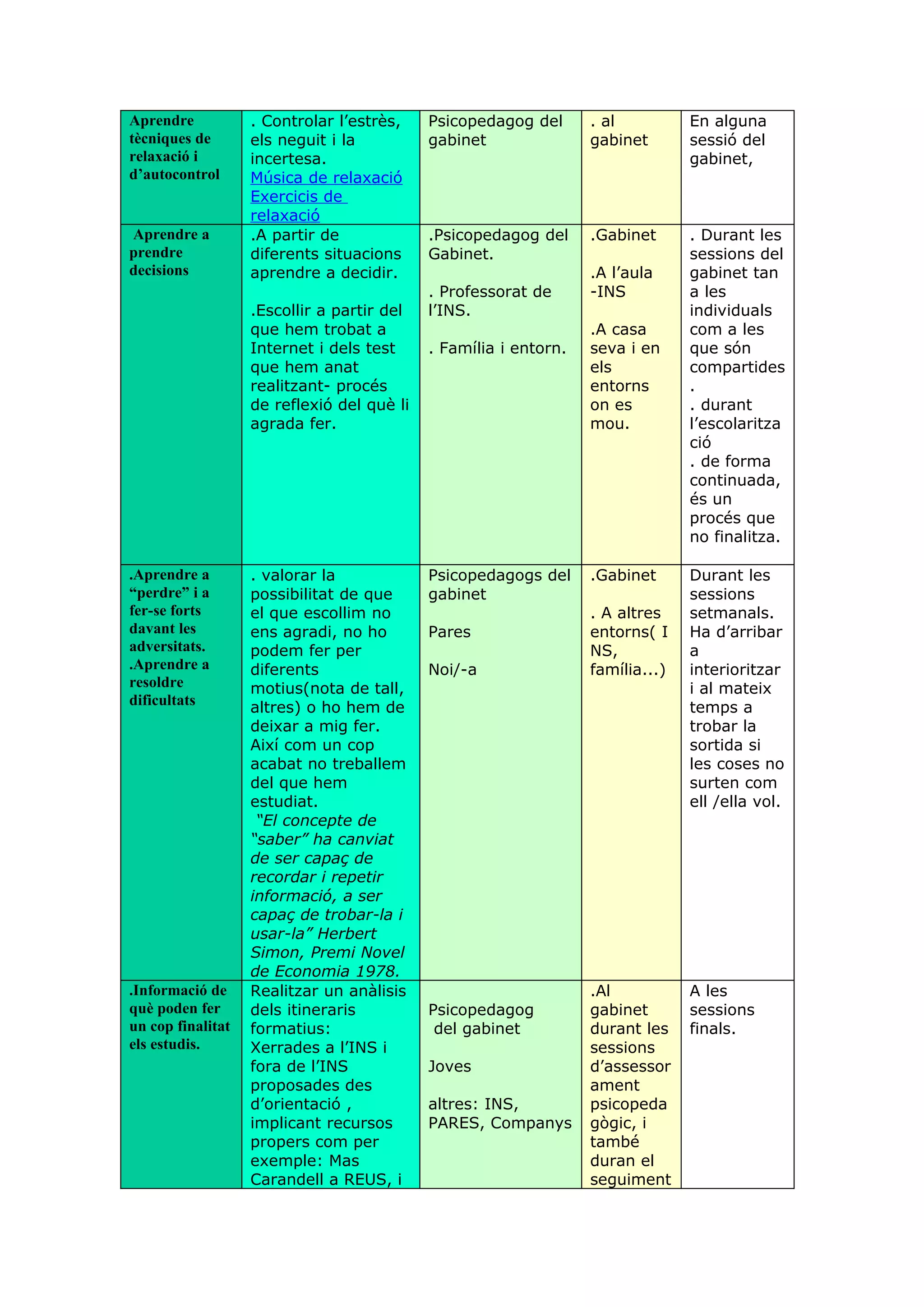 Aprendre           . Controlar l’estrès,    Psicopedagog del      . al          En alguna
tècniques de       els neguit i la          gabinet               gabinet       sessió del
relaxació i        incertesa.                                                   gabinet,
d’autocontrol      Música de relaxació
                   Exercicis de
                   relaxació
Aprendre a         .A partir de             .Psicopedagog del     .Gabinet      . Durant les
prendre            diferents situacions     Gabinet.                            sessions del
decisions          aprendre a decidir.                            .A l’aula     gabinet tan
                                            . Professorat de      -INS          a les
                   .Escollir a partir del   l’INS.                              individuals
                   que hem trobat a                               .A casa       com a les
                   Internet i dels test     . Família i entorn.   seva i en     que són
                   que hem anat                                   els           compartides
                   realitzant- procés                             entorns       .
                   de reflexió del què li                         on es         . durant
                   agrada fer.                                    mou.          l’escolaritza
                                                                                ció
                                                                                . de forma
                                                                                continuada,
                                                                                és un
                                                                                procés que
                                                                                no finalitza.

.Aprendre a        . valorar la             Psicopedagogs del     .Gabinet      Durant les
“perdre” i a       possibilitat de que      gabinet                             sessions
fer-se forts       el que escollim no                             . A altres    setmanals.
davant les         ens agradi, no ho        Pares                 entorns( I    Ha d’arribar
adversitats.       podem fer per                                  NS,           a
.Aprendre a        diferents                Noi/-a                família...)   interioritzar
resoldre           motius(nota de tall,                                         i al mateix
dificultats        altres) o ho hem de                                          temps a
                   deixar a mig fer.                                            trobar la
                   Així com un cop                                              sortida si
                   acabat no treballem                                          les coses no
                   del que hem                                                  surten com
                   estudiat.                                                    ell /ella vol.
                    “El concepte de
                   “saber” ha canviat
                   de ser capaç de
                   recordar i repetir
                   informació, a ser
                   capaç de trobar-la i
                   usar-la” Herbert
                   Simon, Premi Novel
                   de Economia 1978.
.Informació de     Realitzar un anàlisis                          .Al           A les
què poden fer      dels itineraris          Psicopedagog          gabinet       sessions
un cop finalitat   formatius:                del gabinet          durant les    finals.
els estudis.       Xerrades a l’INS i                             sessions
                   fora de l’INS            Joves                 d’assessor
                   proposades des                                 ament
                   d’orientació ,           altres: INS,          psicopeda
                   implicant recursos       PARES, Companys       gògic, i
                   propers com per                                també
                   exemple: Mas                                   duran el
                   Carandell a REUS, i                            seguiment
 