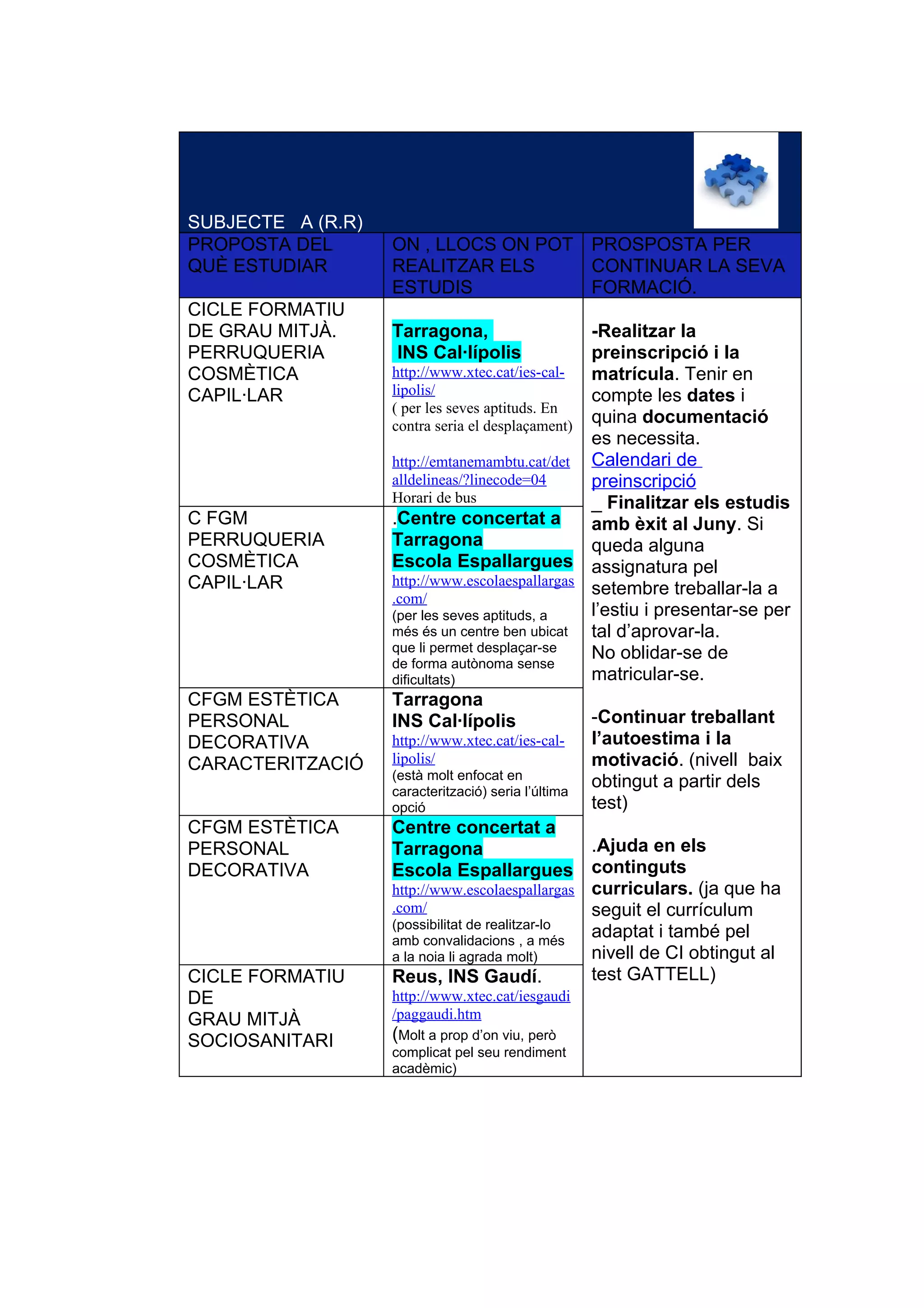 SUBJECTE A (R.R)
PROPOSTA DEL       ON , LLOCS ON POT PROSPOSTA PER
QUÈ ESTUDIAR       REALITZAR ELS     CONTINUAR LA SEVA
                   ESTUDIS           FORMACIÓ.
CICLE FORMATIU
DE GRAU MITJÀ.     Tarragona,                      -Realitzar la
PERRUQUERIA        INS Cal·lípolis                 preinscripció i la
COSMÈTICA          http://www.xtec.cat/ies-cal-    matrícula. Tenir en
CAPIL·LAR          lipolis/                        compte les dates i
                   ( per les seves aptituds. En
                   contra seria el desplaçament)
                                                   quina documentació
                                                   es necessita.
                   http://emtanemambtu.cat/det Calendari de
                   alldelineas/?linecode=04        preinscripció
                   Horari de bus                   _ Finalitzar els estudis
C FGM              .Centre concertat a             amb èxit al Juny. Si
PERRUQUERIA        Tarragona                       queda alguna
COSMÈTICA          Escola Espallargues assignatura pel
CAPIL·LAR          http://www.escolaespallargas
                                                   setembre treballar-la a
                   .com/
                   (per les seves aptituds, a      l’estiu i presentar-se per
                   més és un centre ben ubicat     tal d’aprovar-la.
                   que li permet desplaçar-se      No oblidar-se de
                   de forma autònoma sense
                   dificultats)                    matricular-se.
CFGM ESTÈTICA      Tarragona
PERSONAL           INS Cal·lípolis                 -Continuar treballant
DECORATIVA         http://www.xtec.cat/ies-cal-    l’autoestima i la
CARACTERITZACIÓ    lipolis/                        motivació. (nivell baix
                   (està molt enfocat en
                   caracterització) seria l’última
                                                   obtingut a partir dels
                   opció                           test)
CFGM ESTÈTICA      Centre concertat a
PERSONAL           Tarragona                       .Ajuda en els
DECORATIVA         Escola Espallargues continguts
                   http://www.escolaespallargas curriculars. (ja que ha
                   .com/                           seguit el currículum
                   (possibilitat de realitzar-lo
                   amb convalidacions , a més
                                                   adaptat i també pel
                   a la noia li agrada molt)       nivell de CI obtingut al
CICLE FORMATIU     Reus, INS Gaudí.                test GATTELL)
DE                 http://www.xtec.cat/iesgaudi
GRAU MITJÀ         /paggaudi.htm
SOCIOSANITARI      (Molt a prop d’on viu, però
                   complicat pel seu rendiment
                   acadèmic)
 
