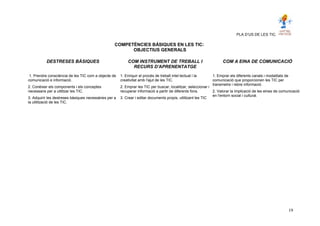 PLA D’US DE LES TIC.
COMPETÈNCIES BÀSIQUES EN LES TIC:
OBJECTIUS GENERALS
DESTRESES BÀSIQUES COM INSTRUMENT DE TREBALL I
RECURS D'APRENENTATGE
COM A EINA DE COMUNICACIÓ
1. Prendre consciència de les TIC com a objecte de
comunicació e informació.
2. Conèixer els components i els conceptes
necessaris per a utilitzar les TIC.
3. Adquirir les destreses bàsiques necessàries per a
la utilització de les TIC.
1. Enriquir el procés de treball intel·lectual i la
creativitat amb l'ajut de les TIC.
2. Emprar les TIC per buscar, localitzar, seleccionar i
recuperar informació a partir de diferents fons.
3. Crear i editar documents propis, utilitzant les TIC
1. Emprar els diferents canals i modalitats de
comunicació que proporcionen les TIC per
transmetre i rebre informació.
2. Valorar la implicació de les eines de comunicació
en l'entorn social i cultural.
19
 