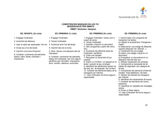 PLA D’US DE LES TIC.
COMPETÈNCIES BÀSIQUES EN LES TIC:
SEQÜENCIACIÓ PER ÀMBITS
ÀMBIT: Destreses bàsiques
ED. INFANTIL (2n cicle) ED. PRIMÀRIA (1r cicle) ED. PRIMÀRIA (2n cicle) ED. PRIMÀRIA (3r cicle)
1. Engegar l'ordinador.
2. encendre els altaveus.
3. Usar el ratolí per assenyalar i fer clic.
4. Iniciar-se a l'ús del teclat.
5. Imprimir a la icona d'imprimir.
6. Conèixer i anomenar els elements
bàsics: ratolí, teclat, ordinador i
impressora.
1. Engegar l'ordinador.
2. Tancar l'ordinador.
3. Continuar amb l'ús del teclat.
4. Imprimir des de la icona.
5. Obrir i tancar una aplicació des de
l'escriptori.
6. Conèixer i anomenar els elements
bàsics de l'ordinador, així com alguns
perifèrics que l'envolten: impressora,
torre, monitor, altaveus i auriculars.
1. Engegar l'ordinador i entrar com a
usuari de xarxa.
2. Tancar l'ordinador.
3. Guardar i imprimir un document.
4. Obrir programes a partir del menú
Inici.
5. Anomenar les diferents parts de
l'ordinador i perifèrics.
6. Crear una carpeta.
7. Recuperar un document d'una
carpeta.
8. Inserir un Cd-Rom i un disquet en el
lector i accedir al seu contingut.
9. Identificar les diferències centre l'ús
del disc dur, de disquets i de Cd-Rom.
10. Conèixer els elements bàsics de la
navegació per Internet.
11. Usar l'ordinador de forma segura i
responsable.
1. Domini bàsic d'un programa de
tractament de textos:
a) Utilitzar el procediment “d'enganxar i
copiar”.
b) Seleccionar una imatge de diferents
suports (disquets CD, Internet...)
c) Tractament de una imatge.
d) Inserir una imatge o taula en un
document.
e) Enregistrar un documenet en un
disquet a més del disc dur.
2. Utilitzar l'explorador de windows.
3. Comprendre la necessitat de fer
còpies de seguretat i ser capaços de
fer-les.
4. Comprendre els elements d'Internet:
modem, línea telefònica i servidor.
5. Utilitzar els elemets de navegació
per Internet.
6. Identificar els mecanismes de busca.
7. Conèixer els elements del correu
electrònic.
8. Classificar en carpetes els missatges
rebuts.
9. Enviar un fitxer adjunt.
10. Usar l'ordinador de forma segura i
responsable.
20
 