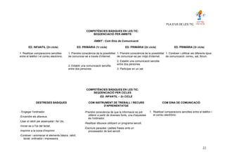 PLA D’US DE LES TIC.
COMPETÈNCIES BÀSIQUES EN LES TIC:
SEQÜENCIACIÓ PER ÀMBITS
ÀMBIT : Com Eina de Comunicació
ED. INFANTIL (2n cicle) ED. PRIMÀRIA (1r cicle) ED. PRIMÀRIA (2n cicle) ED. PRIMÀRIA (3r cicle)
1. Realitzar comparacions senzilles
entre el telèfon i el correu electrònic.
1. Prendre consciència de la possibilitat
de comunicar-se a través d'internet.
2. Establir una comunicació senzilla
entre dos persones.
1. Prendre consciència de la possibilitat
de comunicar-se per mitjà d'internet.
2. Establir una comunicació senzilla
entre dos persones.
3. Participar en un xat.
1. Conèixer i utilitzar els diferents tipus
de comunicació: correu, xat, fòrum.
COMPETÈNCIES BÀSIQUES EN LES TIC:
SEQÜENCIACIÓ PER CICLES
ED. INFANTIL – 2n CICLE
DESTRESES BÀSIQUES COM INSTRUMENT DE TREBALL I RECURS
D'APRENENTATGE
COM EINA DE COMUNICACIÓ
- Engegar l'ordinador.
-Encendre els altaveus.
-Usar el ratolí per assenyalar i fer clic.
-Iniciar-se a l'ús del teclat.
-Imprimir a la icona d'imprimir.
-Conèixer i anomenar el elements bàsics: ratolí,
teclat, ordinador i impressora.
-Prendre consciència de que la informació es pot
obtenir a partir de diverses fonts, una d'aquestes
és l'ordinador.
-Realitzar dibuixos utilitzant un programa senzill.
-Escriure paraules i petites frases amb un
processador de text senzill.
1. Realitzar comparacions senzilles entre el telèfon i
el correu electrònic.
22
 
