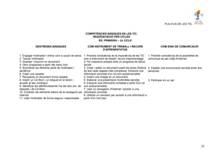 PLA D’US DE LES TIC.
COMPETÈNCIES BÀSIQUES EN LES TIC:
SEQÜENCIACIÓ PER CICLES
ED. PRIMÀRIA – 2n CICLE
DESTRESES BÀSIQUES COM INSTRUMENT DE TREBALL I RECURS
D'APRENENTATGE
COM EINA DE COMUNICACIÓ
1. Engegar l'ordinador i entrar com a usuari de xarxa.
2. Tancar l'ordinador.
3. Guardar i imprimir un document.
4. Obrir programes a partir del menú Inici.
5. Anomenar les diferents parts de l'ordinador i
perifèrics.
6. Crear una carpeta.
7. Recuperar un document d'una carpeta.
8. Inserir un Cd-Rom i un disquet en el lector i
accedir al seu contingut.
9. Identificar les diferènciesentre l'ús del disc dur, de
disquets i de Cd-Rom.
10. Conèixer els elements bàsics de la navegació per
Internet.
11. Usar l'ordinador de forma segura i responsable.
1. Prendre consciència de la importància de les TIC
com a instrument de treball i recurs d'aprenentatge.
2. Fer creacions pròpies amb un programa de dibuix
senzill.
3. Crear i editar un document usant les eines d'edició
de text cada vegada més complexos. Extreure una
informació concreta d'un cd-rom autoarrancable.
4. Inserir una imatge en un document.
5. Elaborar una presentació multimèdia senzilla.
6. Extraure una informació completa a partir d'un cd-
rom autoarrancable.
7. Usar un navegador d'Internet i accedir a una
informació concreta.
8. Utilitzar un cercador per accedir a una informació a
partir d'un mot clau.
1. Prendre consciència de la possibilitat de
comunicar-se per mitjà d'internet.
2. Establir una comunicació senzilla entre dos
persones.
3. Participar en un xat.
24
 