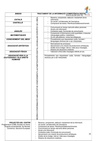 PLA D’US DE LES TIC.
ÀREES TRACTAMENT DE LA INFORMACIÓ I COMPETÈNCIA DIGITAL
CATALÀ
VOCABULARIESPECÍFICDEL’ÀREA.ALFABRTIZACIÓNDIGITAL.AMPLIACIÓDECONEIXEMENTS.RECERCAD’INFORMACIÓ.
- Recerca, comprensió, selecció i tractament de la
informació.
- Ús social i col·laborador de l’escriptura.
- Composició de textos: Planificació/elaboració/revisió.CASTELLÀ
ANGLÈS
- Comunicació en temps real amb altres persones.
- Accés a la informació.
- Contextos reals i funcionals de comunicació.
MATEMÀTIQUES
- Comprensió d’informacions amb quantitats o mesures.
- Llenguatges gràfics i estadístics.
- Ús de calculadores i eines tecnològiques.
CONEIXEMENT DEL MEDI - Procediments que requereixen codis, formats i
llenguatges diversos per a ser interpretats.
EDUCACIÓ ARTÍSTICA
- Demostració de processos.
- Aproximació a la creació de produccions artístiques.
- Anàlisi de la imatge i del so i dels seus missatges.
- Disseny de situacions creatives.
EDUCACIÓ FÍSICA - Valoració crítica dels missatges referits al cos.
EDUCACIÓ PER A LA
CIUTADANIA I ELS DRETS
HUMANS
Procediments que requereixen codis, formats i llenguatges
diversos per a ser interpretats.
PROJECTES DEL CENTRE
Programació CCBB, Escoles en Xarxa,
Projecte ecoambiental, Sa Revista,
Comenius, Seccions Europees.
- Recerca, comprensió, selecció i tractament de la informació.
- Ús social i col·laborador de l’escriptura.
- Composició de textos: Planificació/elaboració/revisió.
- Comunicació en temps real amb altres persones.
- Accés a la informació.
- Contextos reals i funcionals de comunicació.
- Aproximació a la creació de produccions artístiques.
- Anàlisi de la imatge i del so i dels seus missatges.
- Disseny de situacions creatives.
30
 