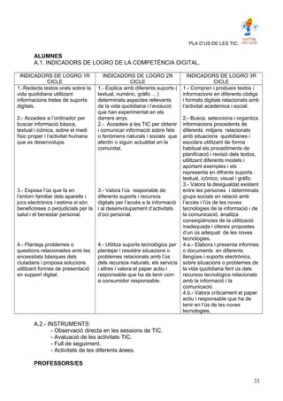 PLA D’US DE LES TIC.
ALUMNES
A.1. INDICADORS DE LOGRO DE LA COMPETÈNCIA DIGITAL.
INDICADORS DE LOGRO 1R
CICLE
INDICADORS DE LOGRO 2N
CICLE
INDICADORS DE LOGRO 3R
CICLE
1.-Redacta textos orals sobre la
vida quotidiana utilitzant
informacions tretes de suports
digitals.
2.- Accedeix a l’ordinador per
buscar informació bàsica,
textual i icònica, sobre el medi
físic proper i l’activitat humana
que es desenvolupa.
3.- Exposa l’ús que fa en
l’entorn familiar dels aparells i
jocs electrònics i estima si són
beneficioses o perjudicials per la
salut i el benestar personal.
4.- Planteja problemes o
questions relacionades amb les
encessitats bàsiques dels
ciutadans i proposa solucions
utilitzant formes de presentació
en support digital.
1.- Explica amb diferents suports (
textual, numèric, gràfic …)
determinats aspectes rellevants
de la vida quotidiana i l’evolució
que han experimentat en els
darrers anys.
2.- Accedeix a les TIC per obtenir
i comunicar informació sobre fets
o fenòmens naturals i socials que
afectin o siguin actualitat en la
comunitat.
3.- Valora l’ús responsble de
diferents suports i recursos
digitals per l’accés a la informació
i al desenvolupament d’activitats
d’oci personal.
4.- Utilitza suports tecnològics per
plantejar i resoldre situacions o
problemes relacionats amb l’ús
dels recursos naturals, els servicis
i altres i valora el paper actiu i
responsable que ha de tenir com
a consumidor responsable.
1.- Compren i produeix textos i
informacions en diferents còdigs
i formats digitals relacionats amb
l’activitat acadèmica i social.
2.- Busca, selecciona i organitza
informacions procedents de
diferents mitjans relacionats
amb situacions quotidianes i
escolars utilitzant de forma
habitual els procediments de
planificació i revisió dels textos,
utilitzant diferents models i
aportant exemples i els
representa en difrents suports :
textual, icónico, visual i gràfic.
3.- Valora la desigualdat existent
entre les persones i determinats
grups socials en relació amb
l’accés i l’ús de les noves
tecnologies de la informació i de
la comunicació, analitza
conseqüències de la utilització
inadequada i ofereix propostes
d’un ús adequat de les noves
tecnologies.
4.a.- Elabora i presenta informes
o documents en diferents
llengües i suports electrònics,
sobre situacions o problemes de
la vida quotidiana fent ús dels
recursos tecnològics relacionats
amb la informació i la
comunicació.
4.b.- Valora críticament el paper
actiu i responsable que ha de
tenir en l’ús de les noves
tecnologies.
A.2.- INSTRUMENTS:
- Observació directa en les sessions de TIC.
- Avaluació de les activitats TIC.
- Full de seguiment.
- Activitats de les diferents àrees.
PROFESSORS/ES
33
 