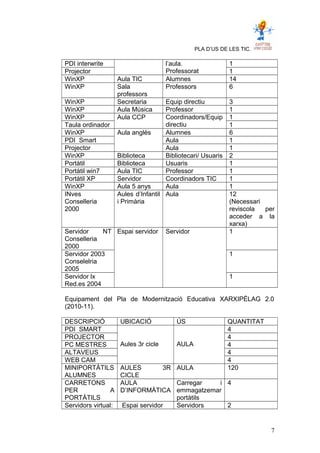 PLA D’US DE LES TIC.
l’aula.
Professorat
PDI interwrite 1
Projector 1
WinXP Aula TIC Alumnes 14
WinXP Sala
professors
Professors 6
WinXP Secretaria Equip directiu 3
WinXP Aula Música Professor 1
WinXP Aula CCP Coordinadors/Equip
directiu
1
Taula ordinador 1
WinXP Aula anglès Alumnes 6
PDI Smart Aula 1
Projector Aula 1
WinXP Biblioteca Bibliotecari/ Usuaris 2
Portàtil Biblioteca Usuaris 1
Portàtil win7 Aula TIC Professor 1
Portàtil XP Servidor Coordinadors TIC 1
WinXP Aula 5 anys Aula 1
INves
Conselleria
2000
Aules d’Infantil
i Primària
Aula 12
(Necessari
reviscola per
acceder a la
xarxa)
Servidor NT
Conselleria
2000
Espai servidor Servidor 1
Servidor 2003
Conselelria
2005
1
Servidor lx
Red.es 2004
1
Equipament del Pla de Modernització Educativa XARXIPÈLAG 2.0
(2010-11).
DESCRIPCIÓ UBICACIÓ ÚS QUANTITAT
PDI SMART
Aules 3r cicle AULA
4
PROJECTOR 4
PC MESTRES 4
ALTAVEUS 4
WEB CAM 4
MINIPORTÀTILS
ALUMNES
AULES 3R
CICLE
AULA 120
CARRETONS
PER A
PORTÀTILS
AULA
D’INFORMÀTICA
Carregar i
emmagatzemar
portàtils
4
Servidors virtual: Espai servidor Servidors 2
7
 