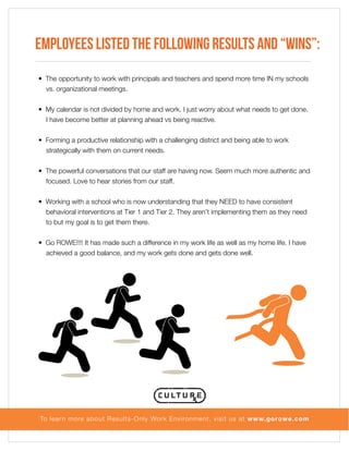 Employees listed the following results and “wins”:
• The opportunity to work with principals and teachers and spend more time IN my schools
vs. organizational meetings.
• My calendar is not divided by home and work. I just worry about what needs to get done.
I have become better at planning ahead vs being reactive.
• Forming a productive relationship with a challenging district and being able to work
strategically with them on current needs.
• The powerful conversations that our staff are having now. Seem much more authentic and
focused. Love to hear stories from our staff.
• Working with a school who is now understanding that they NEED to have consistent
behavioral interventions at Tier 1 and Tier 2. They aren’t implementing them as they need
to but my goal is to get them there.
• Go ROWE!!!! It has made such a difference in my work life as well as my home life. I have
achieved a good balance, and my work gets done and gets done well.

To lear n more about Results-Only Work Environment, visit us at www.gorowe.com

 