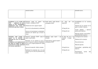 materials adients                                                                               demandes ateses.




Col·laborar en la revisió del Reunions equip de suport- cap Equip suport, equip directiu              i Al    llarg     del   curs, Acompliment de les sessions
PAD        (aplicació de canvis d’estudis- orientadora EOEP             orientadora EOEP.               seguiment.                  previstes.
segons la nova metodologia.)
El.laboració d'un resum del Reunions de cicle- equip de suport .                                                                   Valoració de les sessions en les
PAD (fer-lo més breu i concís)                                                                                                     quals es treballi l’objectiu.
                                Revisió de la documentació ja elaborada                                  Al llarg del curs
                                                                                                                                   Acords adoptats, i aplicació
                                   Recerca de documentació actualitzada i                                Al llarg del curs         pràctica dels mateixos.
                                   aportació del material que sol·liciti el
                                   centre.                                                                                    Materials aportats: funcionalitat i
                                                                                                                              aplicabilitat dels mateixos.
Participar amb l’equip de          Reunions setmanals EOEP- equip de Membres equip suport i cap Al llarg del curs a les Continguts de les reunions
suport en la detecció de           suport- cap d'estudis                      d'estudis                   reunions d’equip de
situacions de risc en educació                                                                            suport              Dinàmica de les reunions
infantil.                          Participar en les reunions en que es Equip directiu, equip de suport i
Col.laborar en la implementació    tracti el tema de la detecció d'indicadors orientadora EOEP                                Presa de decisions
del blog de l'equip de suport      de risc en EI, segons proposta de l’equip
(concreció de la idea, aportació   directiu.                                                                                  Materials aportats
de recursos, materials...)
                                   Recerca de materials. Anàlisi conjunta                                Al larg del curs          Funcionalitat i aplicabilitat dels
                                                                                                                                   mateixos
                                   Realització de propostes per a la seva                                Al llarg del curs
                                   valoració per la resta de professorat del                                                       Documentació        escrita   dels
                                   centre.                                                                                         criteris elaborats.
 