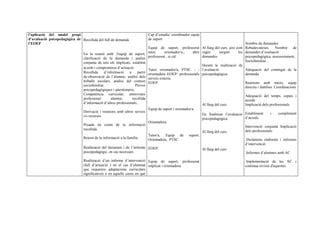 l’aplicació del model propi                                               Cap d’estudis/ coordinador equip
d’avaluació psicopedagògica de Recollida del full de demanda              de suport
l’EOEP                                                                                                                                  Nombre de demandes
                                                                           Equip de suport, professorat Al llarg del curs, així com     Rebudes/ateses. Nombre de
                                En la reunió amb ,l'equip de suport, tutor,          orientador/a.,   altre vagin       sorgint   les   demandes:d’avaluació
                                clarificació de la demanda i anàlisi       professorat , si cal.            demandes.                   psicopedagògica, assessorament,
                                conjunta de tots els implicats, establint                                                               Sociofamiliar...
                                                                                                            Durant la realització de
                                acords i compromisos d’actuació.
                                                                           Tutor, orientador/a, PTSC. - - l’avaluació                   Adequació del contingut de la
                                Recollida     d’informació     a    partir orientadora EOEP/ professionals psicopedagògica.             demanda
                                de:observació de l’alumne, anàlisi dels serveis externs
                                treballs escolars, anàlisi del context EOEP                                                             Reunions amb tutors, equip
                                sociofamiliar,                     Proves                                                               directiu i famílies. Coordinacions
                                psicopedagògiques i qüestionaris,
                                Competència curricular, entrevistes                                                                     Adequació del temps, espais i
                                professorat/       alumne,       recollida                                                              acords
                                d’informació d’altres professionals...                                      Al llarg del curs           Implicació dels professionals
                                                                          Equip de suport i orientador/a
                                Derivació i reunions amb altres serveis
                                i/o recursos                                                                  En finalitzar l’avaluació Establiment     i    compliment
                                                                                                              psicopedagògica.          d’acords.
                                                                          Orientadora
                                Posada en comú de la informació                                                                         Intervenció conjunta Implicació
                                recollida.                                                                                              dels professionals
                                                                                                              Al llarg del curs.
                                                                          Tutor/a, Equip de         suport,
                                Retorn de la informació a la família      Orientadora, PTSC.                                             Dictàmens elaborats i informes
                                                                                                                                        d’intervenció
                                Realització del dictamen i de l’informe EOEP                                  Al llarg del curs
                                psicopedagògic, en cas necessari.                                                                       Informes d’alumnes amb AC

                                Realització d’un informe d’intervenció Equip de suport, professorat                                      Implementació de les AC i
                                (full d’actuació ) en el cas d’alumnat implicat i orientadora                                           continua revisió d'aquestes
                                que requereix adaptacions curriculars
                                significatives o en aquells casos en què
 
