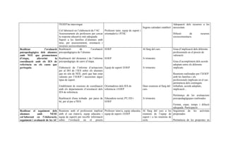 l'EOEP ha intervingut                                                                                  Adequació dels recursos a les
                                                                                                               Segons calendari establert necessitats
                                Col·laboració en l’elaboració de l’AC     Professor tutor, equip de suport i
                                Assessorament als professors per cercar orientador/a i PTSC                                                 Difusió       de          recursos
                                la resposta educativa més adequada.                                                                         sociocomunitaris
                                Suport a les famílies d’alumnes amb
                                nese, per assessorament, orientació i
                                recursos sociocomunitaris
Realitzar           l’avaluació Realització         de        l’avaluació EOEP                               Al llarg del curs.             Grau d’implicació dels diferents
psicopedagògica dels alumnes psicopedagògica de l’alumne.                                                                                   professionals en el procés de
amb NEE que promocionen                                                                                                                     valoració.
d’etapa,      afavorint      la Realització del dictamen i de l’informe EOEP                                 3r trimestre.
coordinació amb els IES de psicopedagògic de canvi d’etapa.                                                                                 Grau d’acompliment dels acords
referència en els casos que                                                                                                                 adoptats entre els diferents
pertoquin.                      Elaboració de l’informe d’actuacions Equip de suport/ EOEP                   3r trimestre.                  implicats.
                                per al DO de l’IES sobre els alumnes
                                que no són de NEE, però que han estat                                                                       Reunions realitzades per l’EOEP
                                valorats per l’EOEP i necessiten algun                                                                      amb les famílies i els
                                tipus de suport.                                                                                            professionals implicats en el cas:
                                                                                                                                            pertinència dels continguts
                                   Establiment de reunions de coordinació Orientadores dels IES de             Dues reunions al llarg del   treballats, acords adoptats,
                                   amb els departaments d’orientació dels referència i EOEP.                   curs.                        implicació...
                                   IES de referència.
                                                                                                                                            Pertinença de les avaluacions
                                   Realització d'una trobada per pares de Educadora social, PT, ED i           3r trimestre                 psicopedagògiques realitzades
                                   6è, per al pas a l'IES.                EOEP
                                                                                                                                            Format, espai, temps i difució
                                                                                                                                            adequada. Participació.
Realitzar el seguiment dels        Reunions amb el professorat implicat       Professor tutor/a, equip educatiu, Al llarg del curs a les Seguiment de les activitats
alumnes       amb         NESE     amb el cas (tutor/a, equip educatiu i      equip de suport i EOEP             reunions de l’equip de proposades
col·laborant en l’elaboració,      equip de suport) per recollir informació                                      suport i a les reunions de
seguiment i avaluació de les AC    sobre l’evolució en el procés                                                 cicle.                     Pertinència de les propostes en
 