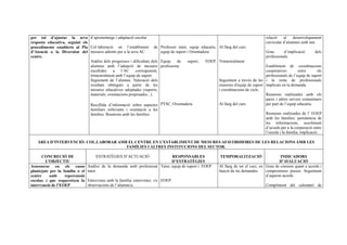 per tal d’ajustar la seva d’aprenentatge i adaptació escolar                                                                              relació    al   desenvolupament
resposta educativa, seguint els                                                                                                           curricular d’alumnes amb nee
procediments establerts al Pla Col·laboració en l’establiment de             Professor tutor, equip educatiu, Al llarg del curs
d’Atenció a la Diversitat del mesures adients per a la seva AC               equip de suport i Orientadora                                Grau       d’implicació       dels
centre.                                                                                                                                   professionals
                                Anàlisi dels progressos i dificultats dels   Equip     de   suport,    EOEP, Trimestralment
                                alumnes amb l’adopció de mesures             professorat                                                  Establiment de coordinacions
                                recollides    a    l’AC     corresponent,                                                                 cooperatives        entre      els
                                trimestralment amb l’equip de suport.                                                                     professionals de l’equip de suport
                                Seguiment de l’alumne. Valoració dels                                          Seguiment a trevés de les i la resta de professionals
                                resultats obtinguts a partir de les                                            reunions d'equip de suport implicats en la demanda.
                                mesures educatives adoptades (suports,                                         i coordinacions de cicle.
                                materials, orientacions proposades...).                                                                   Reunions realitzades amb els
                                                                                                                                          pares i altres serveis comunitaris
                                  Recollida d’informació sobre aspectes PTSC, Orientadora                      Al llarg del curs          per part de l’equip educatiu.
                                  familiars rellevants i orientació a les
                                  famílies. Reunions amb les famílies                                                                     Reunions realitzades de l’ EOEP
                                                                                                                                          amb les famílies: pertinència de
                                                                                                                                          les informacions, assoliment
                                                                                                                                          d’acords per a la cooperació entre
                                                                                                                                          l’escola i la família, implicació..

    ÀREA D’INTERVENCIÓ: COL.LABORAR AMB EL CENTRE EN L’ESTABLIMENT DE MESURES AFAVORIDORES DE LES RELACIONS AMB LES
                                       FAMÍLIES I ALTRES INSTITUCIONS DEL SECTOR.

      CONCRECIÓ DE                   ESTRATÈGIES D’ACTUACIÓ                   RESPONSABLES                      TEMPORALITZACIÓ                    INDICADORS
         L’OBJECTIU                                                           D’ESTRATÈGIES                                                        D’AVALUACIÓ
Assessorar en els casos          Anàlisi de la demanda amb professorat Tutor, equip de suport i EOEP.          Al llarg de tot el curs, en Grau de consens quant a acords i
plantejats per la família o el   tutor.                                                                        funció de les demandes      compromisos presos. Seguiment
centre     amb     repercussió                                                                                                             d’aquests acords
escolar, i que requereixen la    Entrevistes amb la família/ entrevistes i/o EOEP:
intervenció de l’EOEP            observacions de l’alumne/a.                                                                              Compliment del calendari de
 
