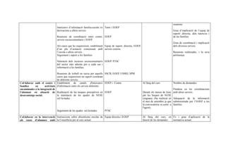 reunions
                               Intercanvi d’informació família-escola i/o Tutor i EOEP
                               derivacions a altres serveis.                                                                              Grau d’implicació de l’equip de
                                                                                                                                          suport/ directiu, dels tutors/es i
                               Reunions de coordinació entre centre, EOEP                                                                 de les famílies
                               serveis sociocomunitaris i EOEP.
                                                                                                                                          Grau de coordinació i implicació
                               Als casos que ho requereixen, establiment Equip de suport, directiu, EOEP,                                 dels diversos serveis.
                               d’un pla d’actuació consensuat amb serveis externs
                               l’escola o altres serveis.                                                                                 Reunions realitzades, i la seva
                               Seguiment i suport a les famílies.                                                                         pertinença.

                               Valoració dels recursos sociocomunitaris EOEP/ PTSC
                               del sector més adients per a cada cas i
                               informació a les famílies.

                                Reunions de treball en xarxa per aquells SSCB, EOEP, USMIJ, SPM
                                casos que requereixen un suport coordinat
                                de diferents serveis.
Col·laborar amb el centre i Establiment de canals d'intercanvi EOEP i· Centre                               Al llarg del curs             Nombre de demandes.
famílies     en      activitats d'informació entre els serveis diferents.
encaminades a la integració de                                                                                                            Fluïdesa en les coordinacions
l’alumnat en situació de Realització de les tasques preceptives en EOEP                                     Durant els mesos de Juny      amb altres serveis.
desavantatge social.            la tramitació de les ajudes de NESE                                         per les beques de NESE
                                sol·licitades                                                               (enguany s'ha realitzat en    Adequació de la informació
                                                                                                            el mes de setembre ja que     subministrada per l’EOEP a les
                                                                                                            la convocatòria va sortir a   famílies.
                                                                                                            l'agost) .
                               Seguiment de les ajudes sol.licitades     PTSC

Col.laborar en la intervenció Instruccions sobre absentisme escolar de Equip directiu i EOEP                Al llarg del curs, en Ús i grau d’aplicació de la
als casos d’alumnes amb la Conselleria per al curs actual.                                                  funció de les demandes normativa actual.
 