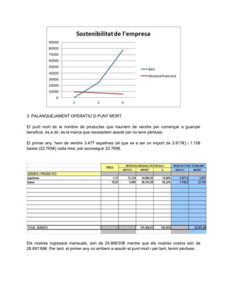 3. PALANQUEJAMENT OPERATIU O PUNT MORT
El punt mort és el nombre de productes que hauríem de vendre per començar a guanyar
beneficis, és a dir, és la marca que necessitem assolir per no tenir pèrdues.
El primer any, hem de vendre 3.477 espelmes (el que ve a ser un import de 3.917€) i 1.158
bases (22.765€) cada mes, per aconseguir 22.765€.
Els nostres ingressos mensuals, són de 24.888’93€ mentre que els nostres costos són de
26.681’68€. Per tant, el primer any no arribem a assolir el punt mort i per tant, tenim pèrdues.
 