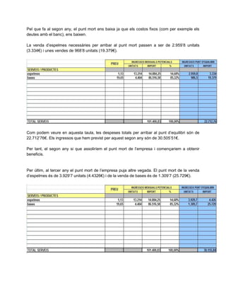 Pel que fa al segon any, el punt mort ens baixa ja que els costos fixos (com per exemple els
deutes amb el banc), ens baixen.
La venda d’espelmes necessàries per arribar al punt mort passen a ser de 2.959’8 unitats
(3.334€) i unes vendes de 968’8 unitats (19.379€).
Com podem veure en aquesta taula, les despeses totals per arribar al punt d’equilibri són de
22.712’76€. Els ingressos que hem previst per aquest segon any són de 30.505’51€.
Per tant, el segon any si que assoliríem el punt mort de l’empresa i començariem a obtenir
beneficis.
Per últim, al tercer any el punt mort de l’empresa puja altre vegada. El punt mort de la venda
d’espelmes és de 3.929’7 unitats (4.4326€) i de la venda de bases és de 1.309’7 (25.729€).
 