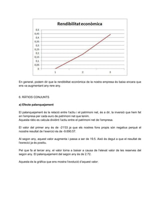 En general, podem dir que la rendibilitat econòmica de la nostra empresa és baixa encara que
ens va augmentant any rere any.
6. RÀTIOS CONJUNTS
a) Efecte palanquejament
El palanquejament és la relació entre l’actiu i el patrimoni net, és a dir, la inversió que hem fet
en l’empresa per cada euro de patrimoni net que tenim.
Aquesta ràtio es calcula dividint l’actiu entre el patrimoni net de l’empresa.
El valor del primer any és de -21’03 ja que els nostres fons propis són negatius perquè el
noostre resultat de l’exercici és de -9.690.57.
Al segon any, aquest valor augmenta i passa a ser de 19.5. Això és degut a que el resultat de
l’exrecici ja és positiu.
Pel que fa al tercer any, el valor torna a baixar a causa de l’elevat valor de les reserves del
segon any. El palanquejament del segon any és de 2.72.
Aquesta és la gràfica que ens mostra l’evolució d’aquest valor:
 