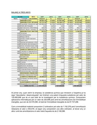 BALANÇ A TRES ANYS
Al primer any, quan obrim la empresa, la substància química que introduïm a l’espelma ja ha
sigut “descoberta i desenvolupada” així tindríem una patent d’aquesta substància pel valor de
129.995,69€ que és el cost total de la investigació per la substància química. Compraríem
aplicacions informàtiques per un valor de 320,69€ però amb les amortitzacions de l’immobilitzat
intangible, que són de 32.579,09€, el total de l’immoblitzat intangible és de 97.737,28€.
Com a immobilitzat material compraríem 2 ordinadors pel valor de 1.192,27€ però l’amortització
rebaixaria el valor a 953,81€, al segon any compraríem una altre ordinador, al tercer any un
altre i amb les amortitzacions el valor total d’aquests és de 2.146,08€.
 