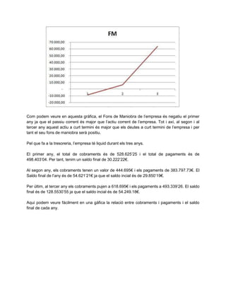 Com podem veure en aquesta gràfica, el Fons de Maniobra de l’empresa és negatiu el primer
any ja que el passiu corrent és major que l’actiu corrent de l’empresa. Tot i axí, al segon i al
tercer any aquest actiu a curt termini és major que els deutes a curt termini de l’empresa i per
tant el seu fons de maniobra serà positiu.
Pel que fa a la tresoreria, l’empresa té liquid durant els tres anys.
El primer any, el total de cobraments és de 528.625’25 i el total de pagaments és de
498.403’04. Per tant, tenim un saldo final de 30.222’22€.
Al segon any, els cobraments tenen un valor de 444.695€ i els pagaments de 383.797.73€. El
Saldo final de l’any és de 54.621’21€ ja que el saldo incial és de 29.850’19€.
Per últim, al tercer any els cobraments pujen a 618.695€ i els pagaments a 493.339’26. El saldo
final és de 128.5530’55 ja que el saldo incial és de 54.249.18€.
Aqui podem veure fàcilment en una gàfica la relació entre cobraments i pagaments i el saldo
final de cada any.
 