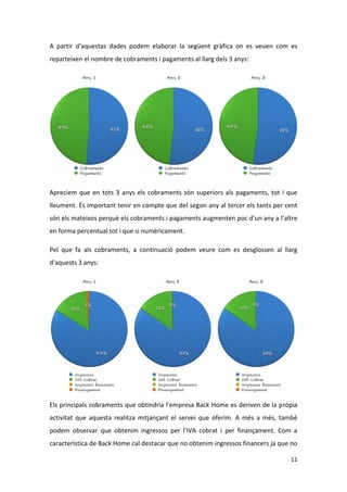 11
A partir d'aquestas dades podem elaborar la següent gràfica on es veuen com es
reparteixen el nombre de cobraments i pagaments al llarg dels 3 anys:
Apreciem que en tots 3 anys els cobraments són superiors als pagaments, tot i que
lleument. És important tenir en compte que del segon any al tercer els tants per cent
són els mateixos perquè els cobraments i pagaments augmenten poc d’un any a l’altre
en forma percentual tot i que si numèricament.
Pel que fa als cobraments, a continuació podem veure com es desglossen al llarg
d'aquests 3 anys:
Els principals cobraments que obtindria l’empresa Back Home es deriven de la pròpia
activitat que aquesta realitza mitjançant el servei que oferim. A més a més, també
podem observar que obtenim ingressos per l’IVA cobrat i per finançament. Com a
característica de Back Home cal destacar que no obtenim ingressos financers ja que no
 