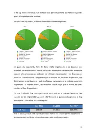12
es fa cap mena d’inversió. Cal destacar que percentualment, es mantenen gairebé
iguals al llarg del període analitzat.
Pel que fa als pagaments, a continuació trobem com es desglossen:
En quant als pagaments, hem de donar molta importància a les despeses que
provenen de Serveis Externs en què destaquen les despeses derivades dels diners que
paguem a les empreses que cedeixen els vehicles i els conductors i les despeses per
publicitat. També cal que l’empresa tingui en compte les despeses de personal, que
disminueixen percentualment i això significa que numericament la resta de pagaments
augmenten, la hisenda pública, les inversions i l’IVA pagat que es manté de forma
constant al llarg dels períodes.
Pel que fa al cash flow, un aspecte molt important per a qualsevol empresa i en
especial per als emprenedors, podem estar tranquils ja que aquest augmenta al llarg
dels anys tal i com veiem a la taula següent:
Any 2015 Any 2016 Any 2017
Cash Flow 18.831€ 34.085€ 109.090€
Això és positiu perquè amb aquests diners no només ens serviria per fer les compres
pertinents sinó també dur a terme inversions o iniciar altres projectes.
 