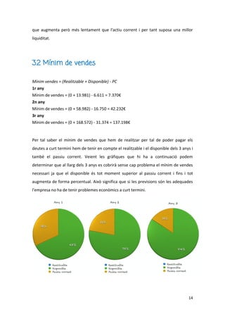 14
que augmenta però més lentament que l'actiu corrent i per tant suposa una millor
liquiditat.
3.2 Mínim de vendes
Mínim vendes = (Realitzable + Disponible) - PC
1r any
Mínim de vendes = (0 + 13.981) - 6.611 = 7.370€
2n any
Mínim de vendes = (0 + 58.982) - 16.750 = 42.232€
3r any
Mínim de vendes = (0 + 168.572) - 31.374 = 137.198€
Per tal saber el mínim de vendes que hem de realitzar per tal de poder pagar els
deutes a curt termini hem de tenir en compte el realitzable i el disponible dels 3 anys i
també el passiu corrent. Veient les gràfiques que hi ha a continuació podem
determinar que al llarg dels 3 anys es cobrirà sense cap problema el mínim de vendes
necessari ja que el disponible és tot moment superior al passiu corrent i fins i tot
augmenta de forma percentual. Això significa que si les previsions són les adequades
l'empresa no ha de tenir problemes econòmics a curt termini.
 