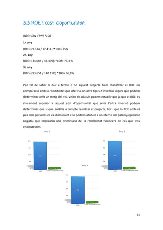 15
3.3 ROE i cost d'oportunitat
ROE= (BN / PN) *100
1r any
ROE= (9.314 / 12.414) *100= 75%
2n any
ROE= (34.085 / 46.499) *100= 73,3 %
3r any
ROE= (93.651 / 140.150) *100= 66,8%
Per tal de saber si dur a terme o no aquest projecte hem d'analitzar el ROE en
comparació amb la rendibilitat que oferiria un altre tipus d'inversió segura que podem
determinar amb un mitja del 4%. Veien els càlculs podem establir que ja que el ROE és
clarament superior a aquest cost d'oportunitat que seria l'altra inversió podem
determinar que si que surtiria a compte realitzar el projecte, tot i que la ROE amb el
pas dels períodes es va disminuint i ho podem atribuir a un efecte del palanquejament
negatiu que implicaria una disminució de la rendibilitat financera en cas que ens
endeutessim.
 