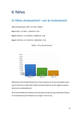20
6. Ràtios
6.1 Ràtios d'endeutament i cost de l'endeutament
Ràtio d'endeutament: PNC + PC / PN + PASSIU
Any 1: 6611 + 0 / 6611 + 12414.05 = 0.53
Any 2: 16750.41 + 0 / 16750.41 + 46499.18 = 0.36
Any 3: 31374.34 + 0 / 31374.34 + 140150.63 = 0.22
Observant la ràtio d’endeutament de la nostra empresa en els tres anys podem veure
que en el primer es troba sobre l’òptim recomenat però en els dos següents aquesta
disminuiria considerablement.
Seria recomenable que l’empresa mires de pujar la proporció que representa el deute
en el total del passiu de l’empresa en el segon i el tercer any.
 