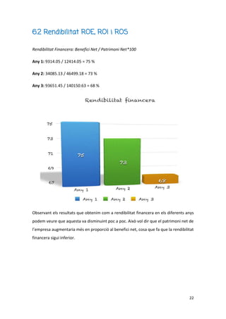22
6.2 Rendibilitat ROE, ROI i ROS
Rendibilitat Financera: Benefici Net / Patrimoni Net*100
Any 1: 9314.05 / 12414.05 = 75 %
Any 2: 34085.13 / 46499.18 = 73 %
Any 3: 93651.45 / 140150.63 = 68 %
Observant els resultats que obtenim com a rendibilitat financera en els diferents anys
podem veure que aquesta va disminuint poc a poc. Això vol dir que el patrimoni net de
l’empresa augmentaria més en proporció al benefici net, cosa que fa que la rendibilitat
financera sigui inferior.
 
