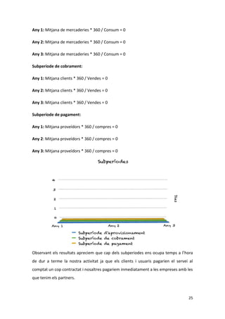 25
Any 1: Mitjana de mercaderies * 360 / Consum = 0
Any 2: Mitjana de mercaderies * 360 / Consum = 0
Any 3: Mitjana de mercaderies * 360 / Consum = 0
Subperíode de cobrament:
Any 1: Mitjana clients * 360 / Vendes = 0
Any 2: Mitjana clients * 360 / Vendes = 0
Any 3: Mitjana clients * 360 / Vendes = 0
Subperíode de pagament:
Any 1: Mitjana proveïdors * 360 / compres = 0
Any 2: Mitjana proveïdors * 360 / compres = 0
Any 3: Mitjana proveïdors * 360 / compres = 0
Observant els resultats apreciem que cap dels subperiodes ens ocupa temps a l’hora
de dur a terme la nostra activitat ja que els clients i usuaris pagarien el servei al
comptat un cop contractat i nosaltres pagariem inmediatament a les empreses amb les
que tenim els partners.
 