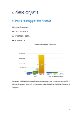 26
7. Ràtios conjunts
7.1 Efecte Palanquejament Financer
ROI>cost de finançament
Any 1: 630.71 % > 0.6 %
Any 2: 7587.81 % > 0.27 %
Any 3: 14794 % > 0
Comparant el ROI amb el cost de finançament apreciem que en tots tres anys el ROI és
més gran i, per tant, quan més ens endeutem més millorarà la rendibilitat financera de
l’empresa.
 