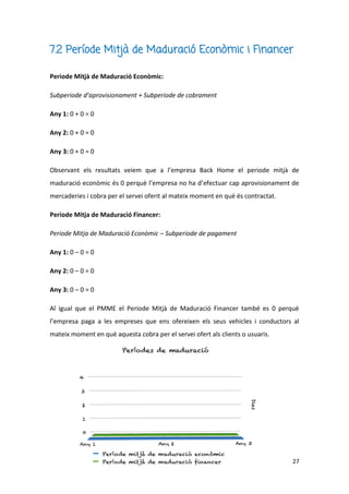 27
7.2 Període Mitjà de Maduració Econòmic i Financer
Periode Mitjà de Maduració Econòmic:
Subperiode d’aprovisionament + Subperiode de cobrament
Any 1: 0 + 0 = 0
Any 2: 0 + 0 = 0
Any 3: 0 + 0 = 0
Observant els resultats veiem que a l’empresa Back Home el periode mitjà de
maduració econòmic és 0 perquè l’empresa no ha d’efectuar cap aprovisionament de
mercaderies i cobra per el servei oferit al mateix moment en què és contractat.
Periode Mitja de Maduració Financer:
Periode Mitja de Maduració Econòmic – Subperiode de pagament
Any 1: 0 – 0 = 0
Any 2: 0 – 0 = 0
Any 3: 0 – 0 = 0
Al igual que el PMME el Periode Mitjà de Maduració Financer també es 0 perquè
l’empresa paga a les empreses que ens ofereixen els seus vehicles i conductors al
mateix moment en què aquesta cobra per el servei ofert als clients o usuaris.
 